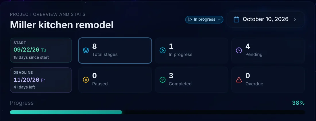 Project overview: stage counters by status and overall progress
