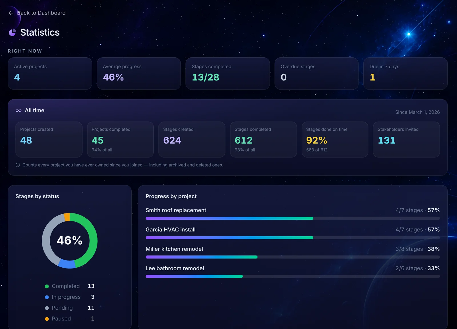 Statistics: all-time completed projects, on-time rate, stages by status and progress by project